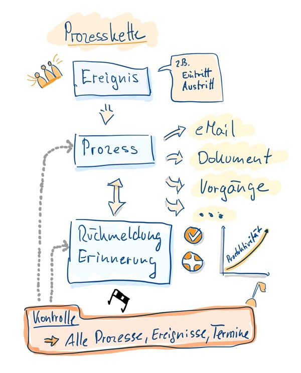 Die Workflow Automation von GenialPersonal